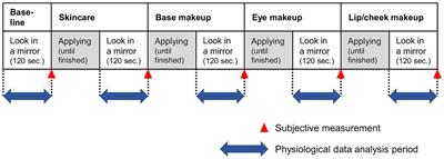 Relationships between subjective experience, electroencephalogram, and heart rate variability during a series of cosmetic behavior